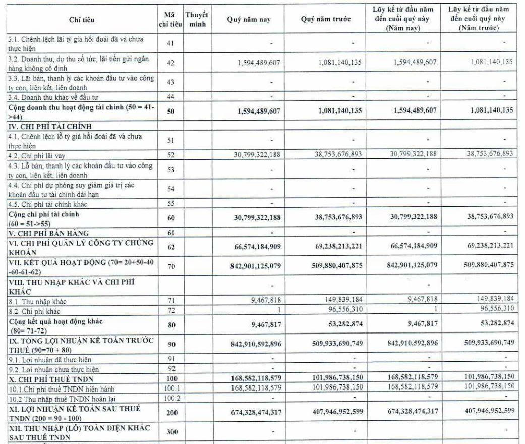 Kết quả kinh doanh quý 1/2021 tại tại TCBS (Nguồn: BCTC quý 1/2021). &nbsp;