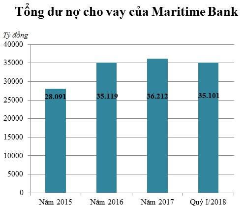 “Chóng mặt” với tỷ lệ cho vay bất động sản của Maritime Bank