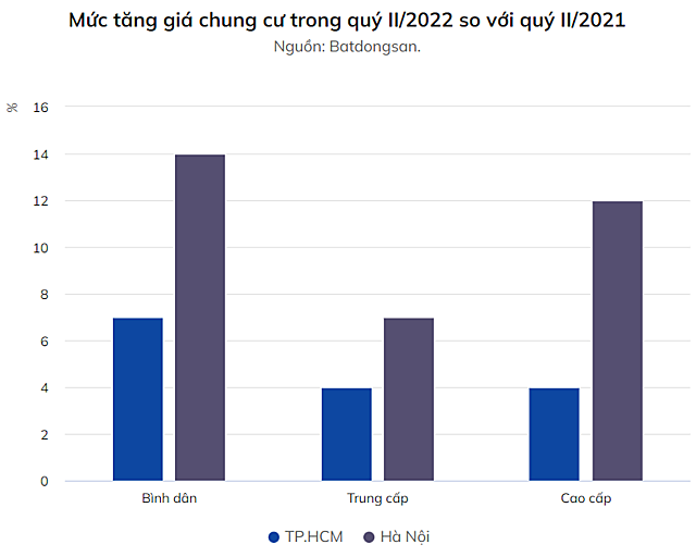Giá chung cư Hà Nội tăng nhanh gấp đôi TP HCM