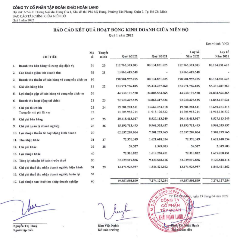 Báo cáo tài chính quý I/2022 của Khải Hoàn Land (Nguồn BCTC KHG) &nbsp;