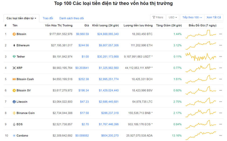 Giá Bitcoin hôm nay ngày 4/6: Mất ngưỡng 10.000 USD/BTC