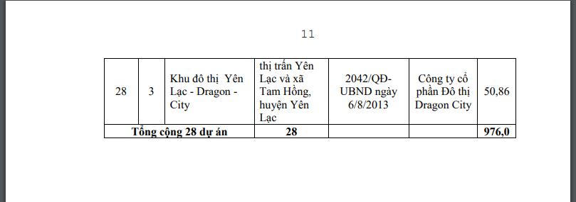 Danh sách 28 dự án bất động sản chưa đủ điều kiện mở bán tại Vĩnh Phúc. &nbsp;