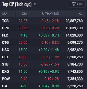 VIC bất ngờ tăng mạnh vào cuối phiên 30/10, nhóm bất động sản vẫn phân hóa