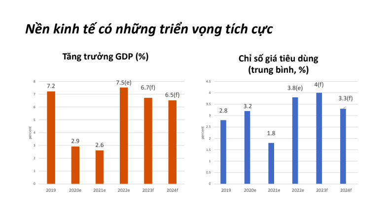 WB: GDP Việt Nam sẽ tăng trưởng mạnh trong năm 2022