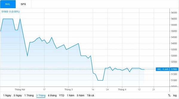 Ông Bùi Thành Nhơn lại muốn mua thêm 10 triệu cổ phiếu Novaland, lần thứ 3 xuống tiền trong vòng 3 tháng