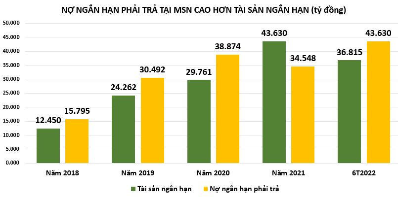 Tập đoàn Masan: Xuất hiện hơn 15.000 tỷ nợ vay trái phiếu không có đảm bảo