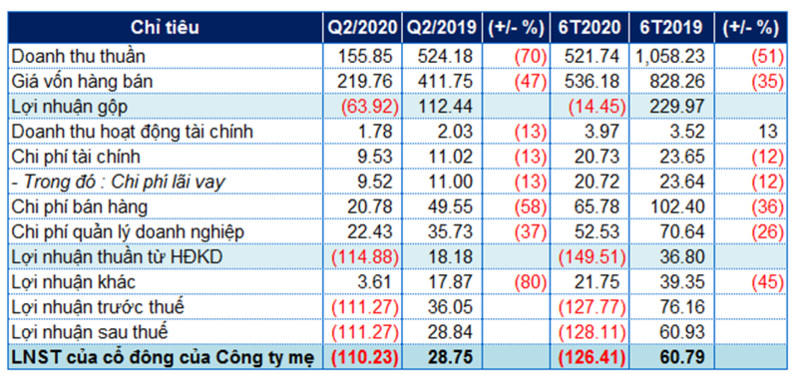 Quý II/2020, Vinasun gánh khoản lỗ nặng nhất trong lịch sử kinh doanh