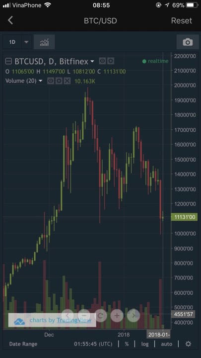 Ngày tồi tệ của thị trường tiền số: Bitcoin xuống còn 10.000 USD, tất cả các đồng tiền cùng bị bán tháo