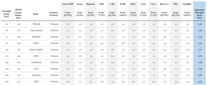 10 ngân hàng Việt Nam mạnh nhất lọt vào top 500 của The Asian Banker (Nguồn: The Asian Banker) &nbsp;