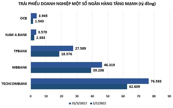 Quý I/2022: Loạt ngân hàng vẫn mạnh tay đầu tư vào trái phiếu doanh nghiệp