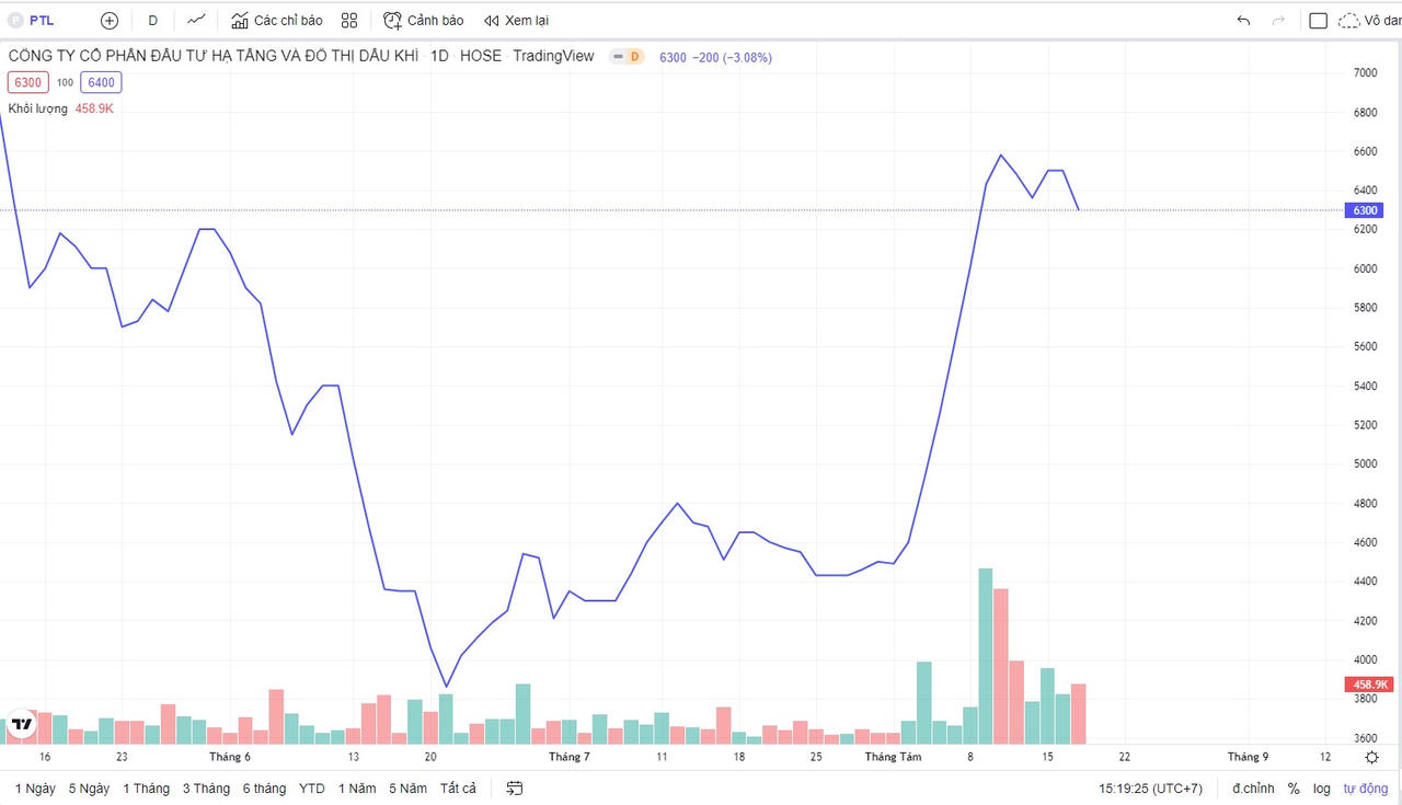 Diễn biến cổ phiếu PTL. &nbsp;