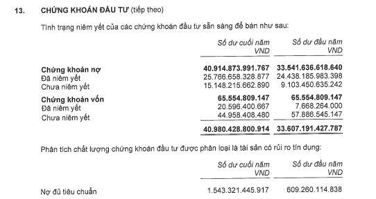 Ngân hàng nào có mức tăng đầu tư trái phiếu doanh nghiệp nhiều nhất?
