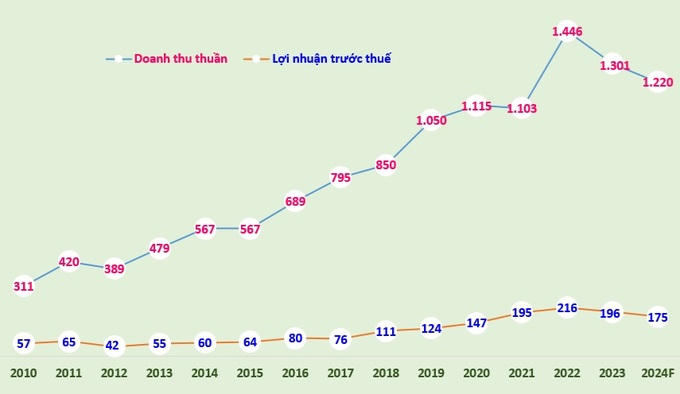 Biểu đồ doanh thu thuần và lợi nhuận trước thuế hợp nhất của CIC Group giai đoạn 2010-2023 và kế hoạch 2024 (đvt: tỷ đồng). Kế hoạch 2024 do CIC Group đưa ra trên báo cáo công ty mẹ, doanh thu gồm doanh thu thuần, doanh thu hoạt động tài chính, doanh thu khác, doanh thu nội bộ.