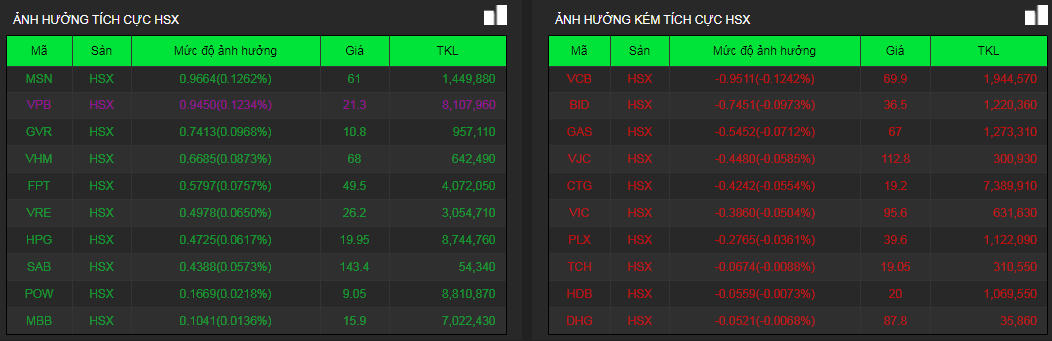 Vẫn có nhiều cổ phiếu bất động sản tăng mạnh dù thị trường chung gặp khó