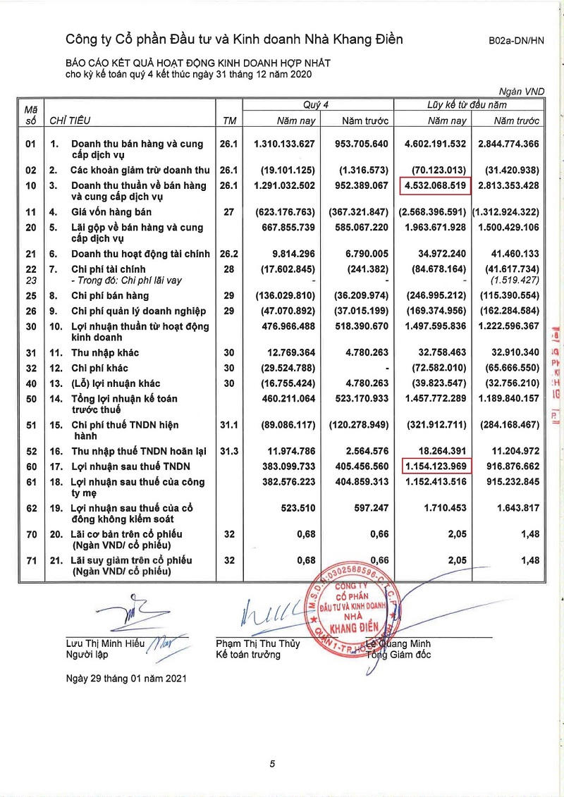 Một số chỉ tiêu tài chính của Nhà Khang Điền năm 2020. Nguồn: BCTC hợp nhất Quý IV/2020 của KDH. &nbsp;