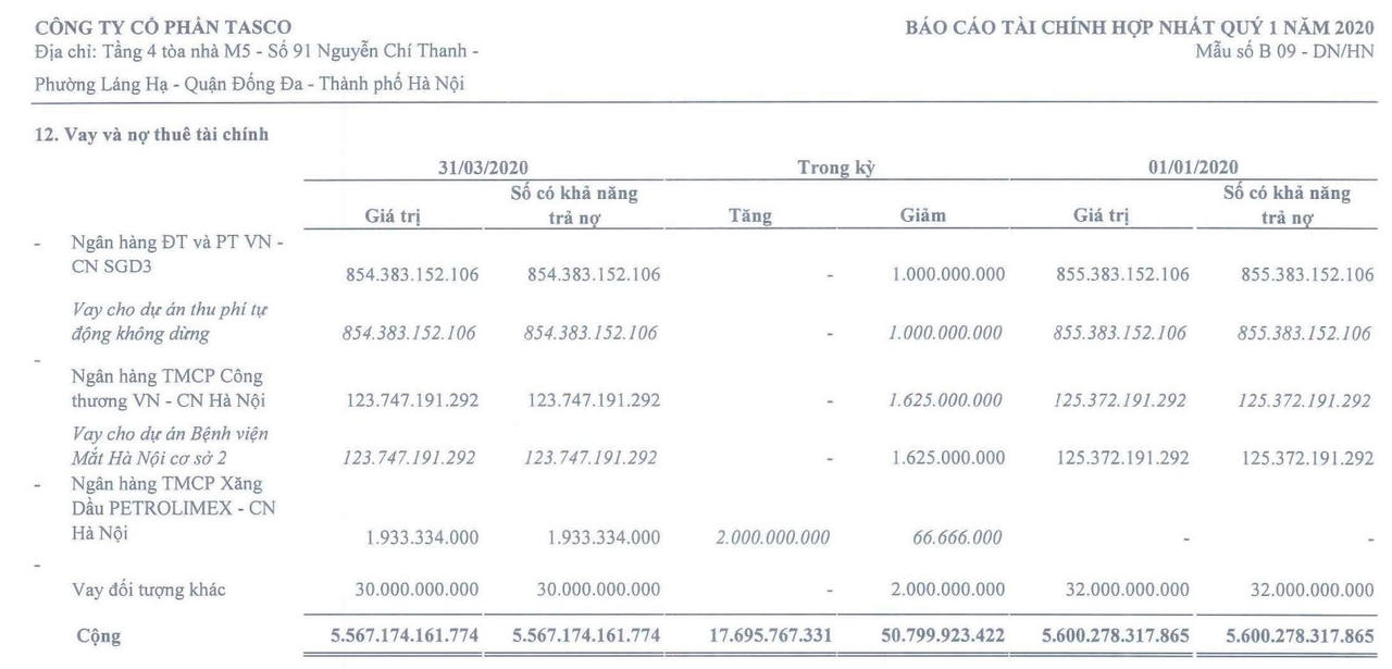 Hào phóng 'bơm' hàng chục nghìn tỷ cho các dự án BOT, ngân hàng BIDV, Vietcombank đứng trước nguy cơ 'sa lầy'