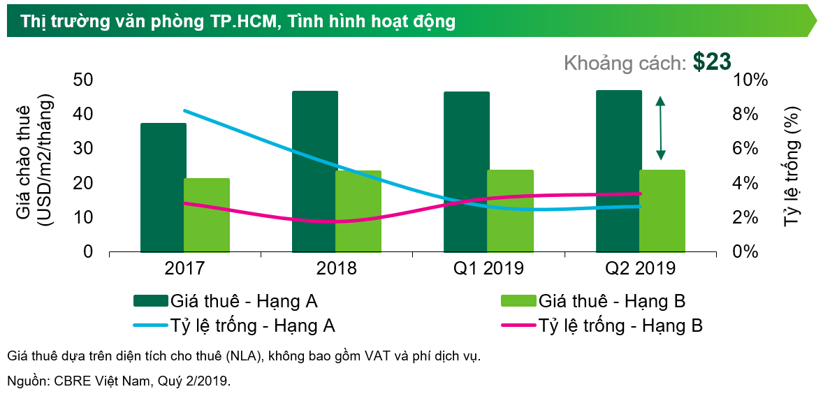 CBRE: Nhu cầu cho thuê văn phòng TP HCM sẽ tăng nhờ chiến tranh thương mại Mỹ - Trung 