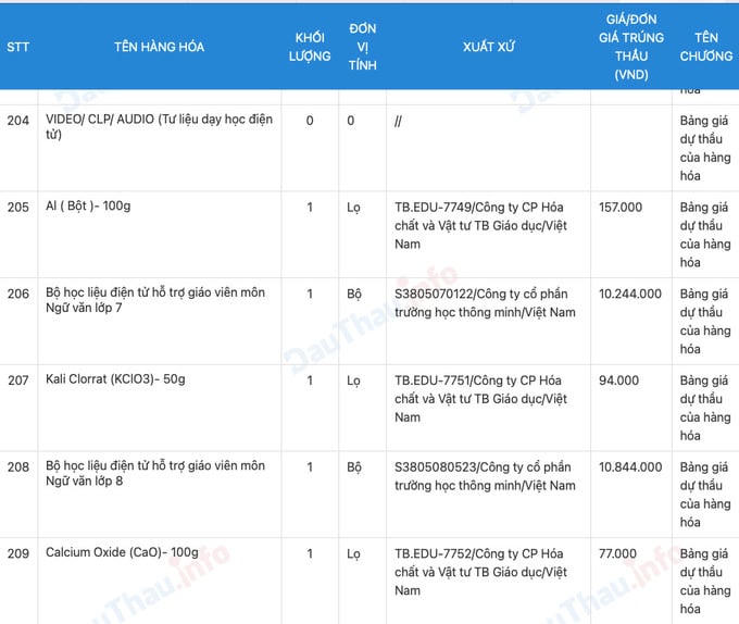 Danh sách một số thiết bị trúng thầu của Công ty TNHH Sản xuất nội thất EDU tại Trường THCS Tiên Dược.