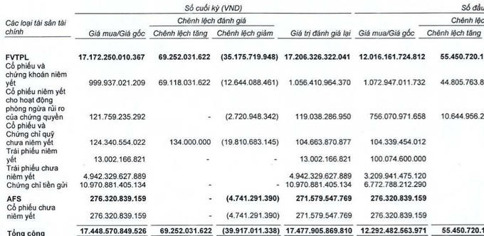 SSI muốn huy động gần 7.500 tỷ đồng qua tăng vốn, để ngỏ khả năng đầu tư thêm vào trái phiếu và chứng chỉ tiền gửi