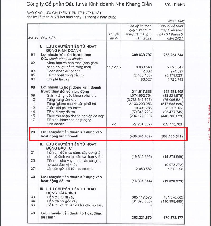Dòng tiền kinh doanh của Khang Điền âm 480 tỷ đồng (Nguồn: BCTC Hợp nhất quý I/2022 của Nhà Khang Điền). &nbsp;