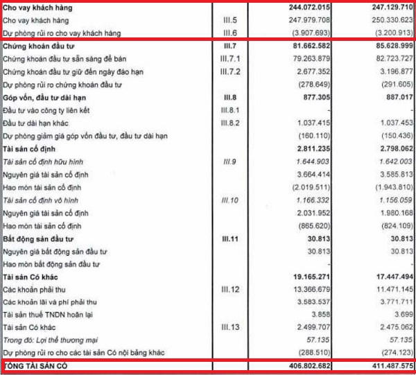 Lợi nhuận và tiền gửi khách hàng tại MB giảm mạnh, nợ xấu cao chót vót