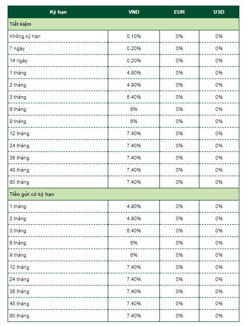 Lãi suất dành cho khách hàng cá nhân tại Vietcombank