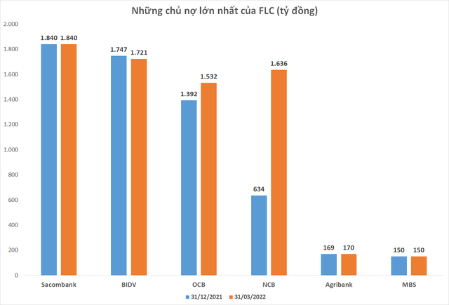 Những chủ nợ lớn nhất của FLC &nbsp;