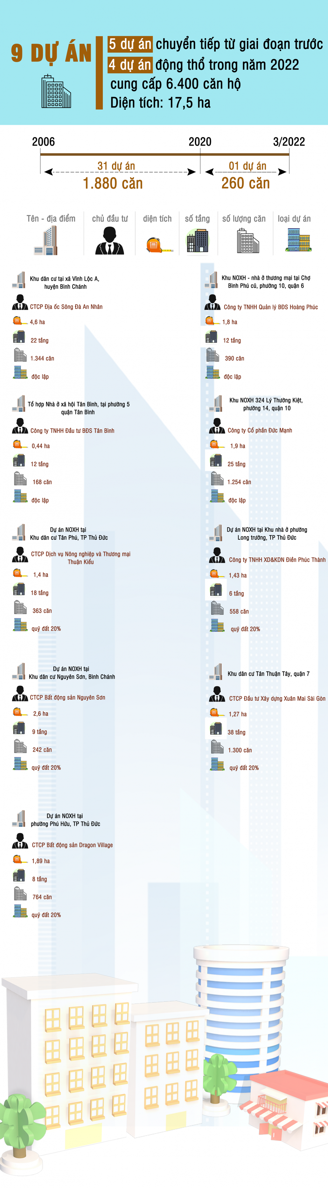 [Infographic] TP Hồ Chí Minh sắp khởi công 9 dự án nhà ở xã hội với 6.400 căn