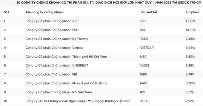 10 công ty chứng khoán có thị phần giá trị giao dịch môi giới lớn nhất quý 2 tại HOSE. &nbsp;