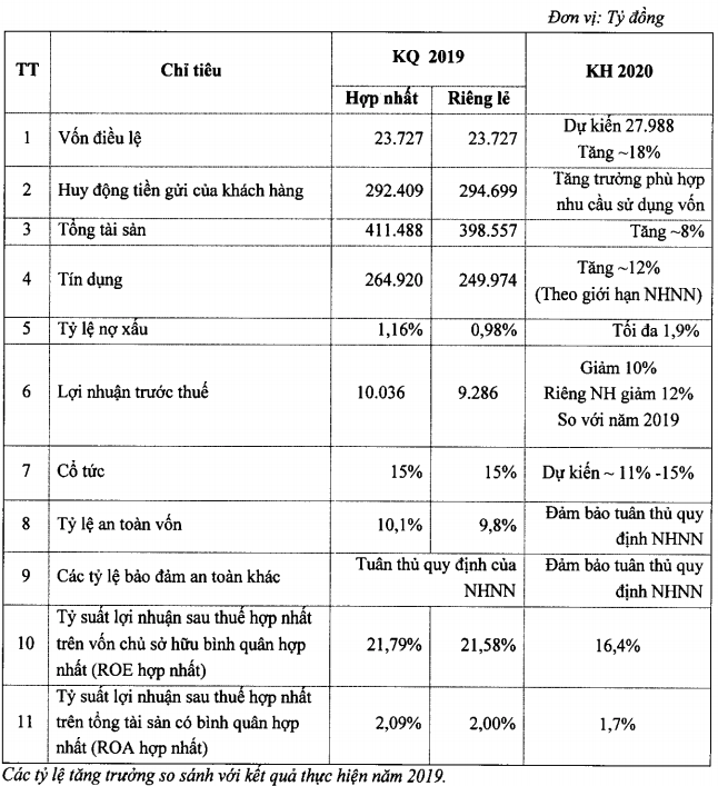 Năm 2020, loạt ông lớn ngân hàng đặt 'tham vọng' với chỉ tiêu tăng mạnh nợ xấu