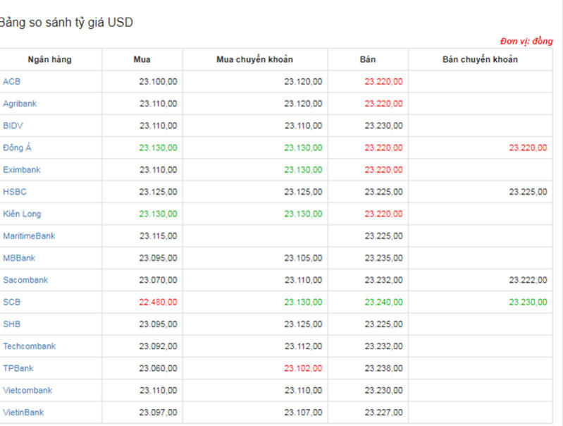 Tỷ giá USD hôm nay ngày 19/12: Hồi phục trở lại