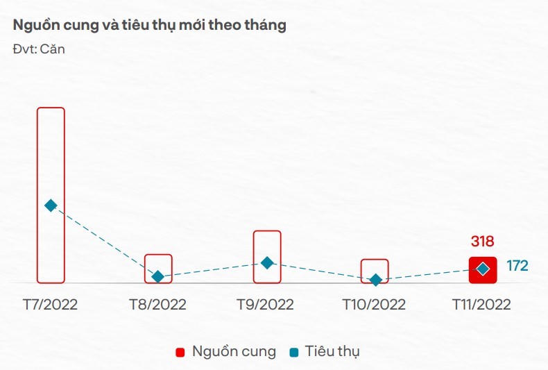 Diễn biến nguồn cung và lượng tiêu thụ phân khúc nhà phố biệt thự trong tháng 11/2022. &nbsp;