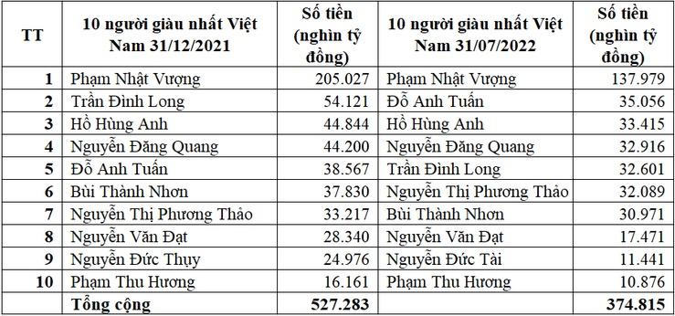 Tài sản 10 người giàu nhất Việt Nam biến động mạnh trong 7 tháng đầu năm 2022