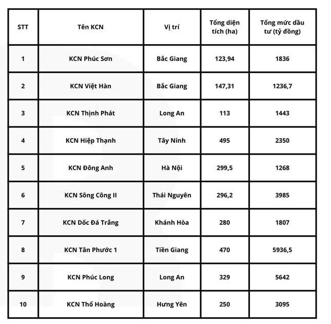 Danh sách dự án đầu tư hạ tầng khu công nghiệp đã được chấp thuận chủ trương đầu tư trong 6 tháng đầu năm 2024.