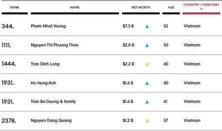 Giới siêu giàu tích tụ thêm tài sản bất chấp Covid-19