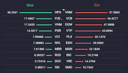Các cổ phiếu có giá trị mua/bán ròng của khối ngoại lớn nhất.Nguồn: Fialda.