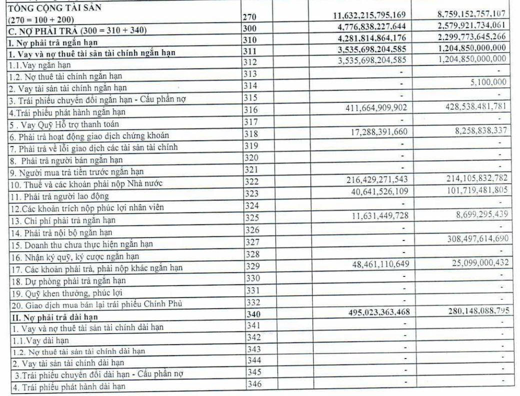 Nợ phải trả tại TCBS tăng vọt 85% so với đầu năm.&nbsp;(Nguồn: BCTC quý 1/2021) &nbsp;