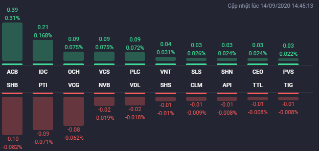 VIC giữ nhịp tăng của VN-Index, nhóm bất động sản phân hóa mạnh