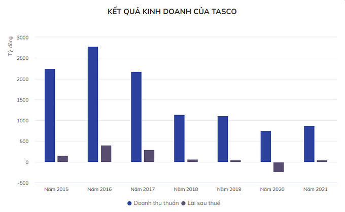 Kết quả Kinh doanh của Tasco. &nbsp;