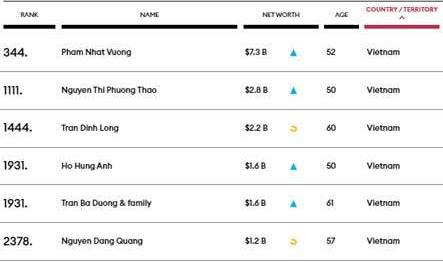 Việt Nam có 6 tỷ phú USD trong danh sách Forbes 