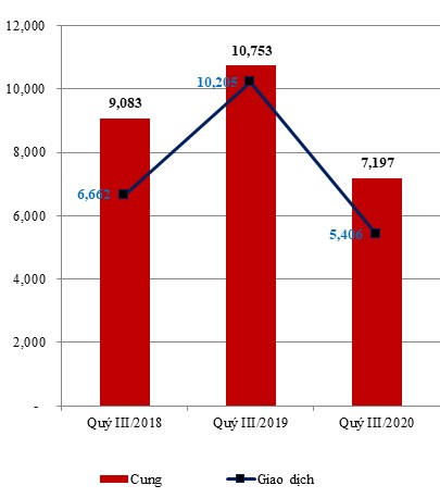 Biểu đồ lượng cung mới, giao dịch căn hộ tại TP.HCM Qu&yacute; III/2020 so với c&ugrave;ng kỳ c&aacute;c năm (theo b&aacute;o c&aacute;o thị trường BĐS Qu&yacute; III của Hội M&ocirc;i giới BĐS Việt Nam) &nbsp;