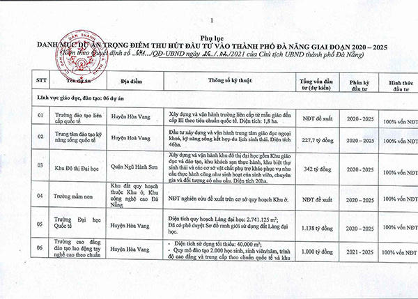 Đà Nẵng: Danh mục 57 dự án trọng điểm thu hút đầu tư giai đoạn 2020 - 2025