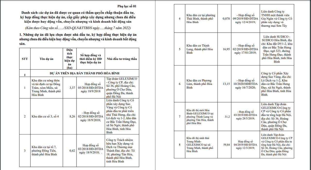 Hoà Bình công bố loạt dự án của Sudico, Lã Vọng, An thịnh… chưa đủ điểu kiện huy động vốn