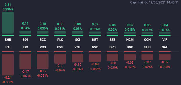 Các cổ phiếu ảnh hưởng lớn nhất đến HNX-Index. Nguồn: Fialda. &nbsp;