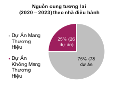 Hậu Covid-19: 78% khách sạn mở cửa trở lại, nhiều dự án chạy nước rút về đích