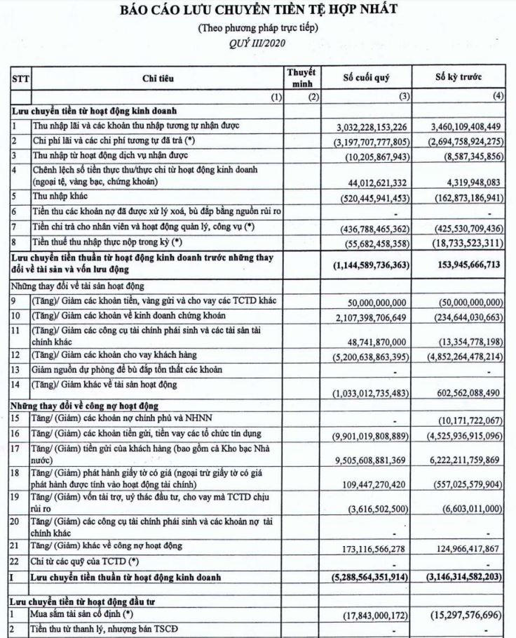 Chi phí dự phòng và lãi dự thu tại VietABank và Saigonbank tăng mạnh, nợ xấu vẫn 'mơ hồ'