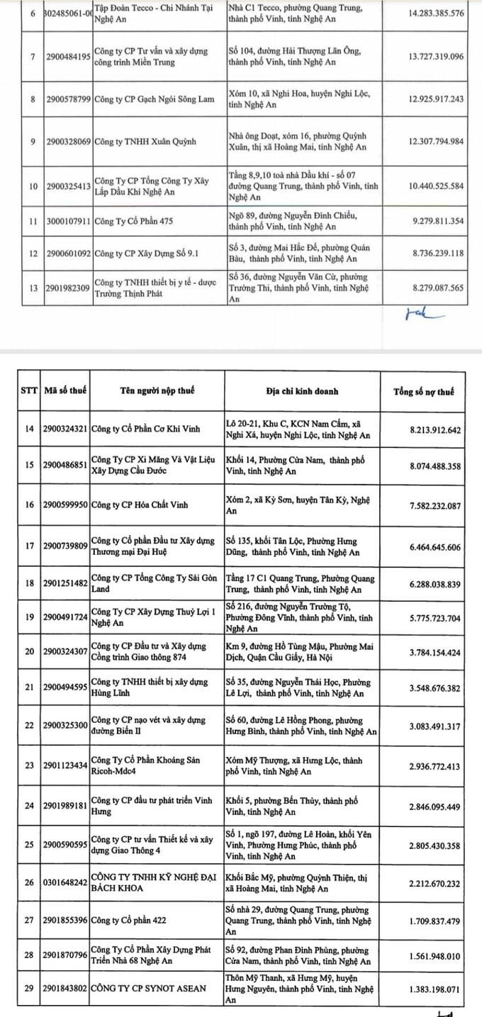 Danh sách các doanh nghiệp nợ thuế tại Nghệ An. &nbsp;