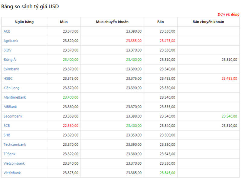 Tỷ giá USD hôm nay ngày 21/3: USD giảm giá
