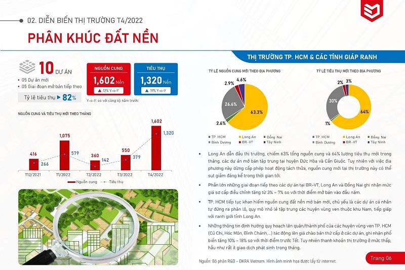 Diễn biến thị trường đất nền TP HCM và các tỉnh giáp ranh tháng 4/2022.&nbsp; &nbsp;