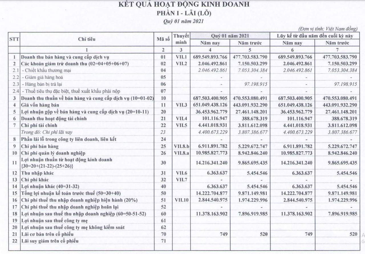 Nguồn: BCTC quý 1/2021 tại VCA. &nbsp;